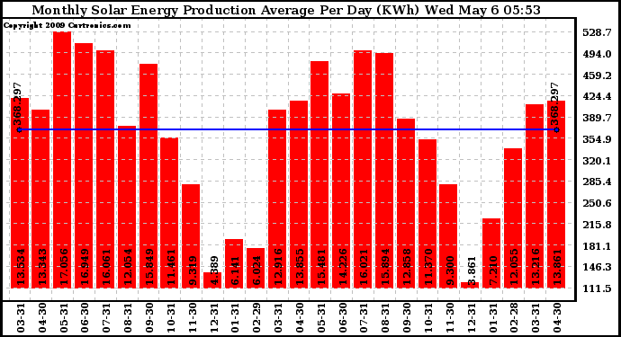 Solar PV/Inverter Performance Monthly Solar Energy Production Average Per Day (KWh)