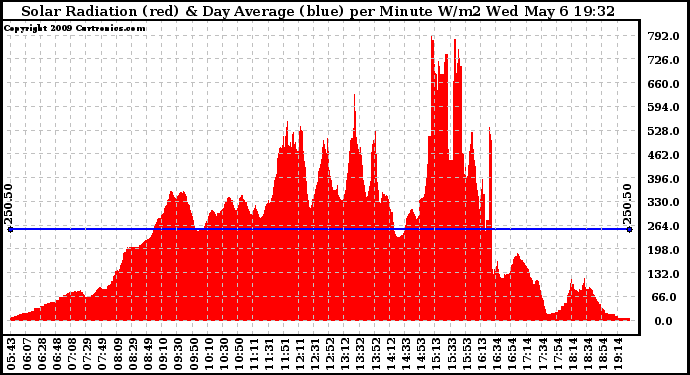 Solar PV/Inverter Performance Solar Radiation & Day Average per Minute