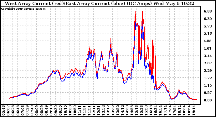 Solar PV/Inverter Performance Photovoltaic Panel Current Output