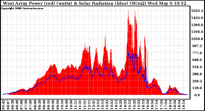 Solar PV/Inverter Performance West Array Power Output & Solar Radiation