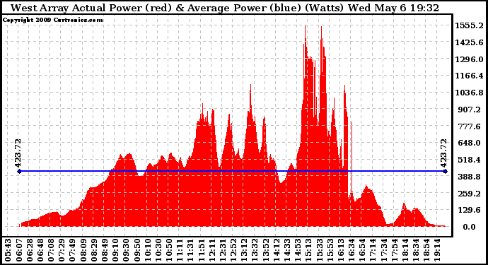 Solar PV/Inverter Performance West Array Actual & Average Power Output