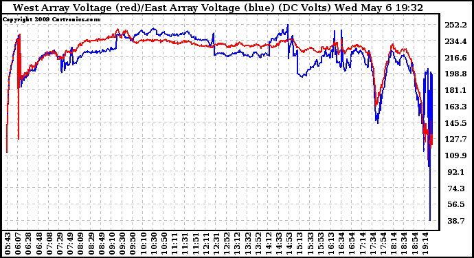 Solar PV/Inverter Performance Photovoltaic Panel Voltage Output