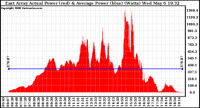 Solar PV/Inverter Performance East Array Actual & Average Power Output