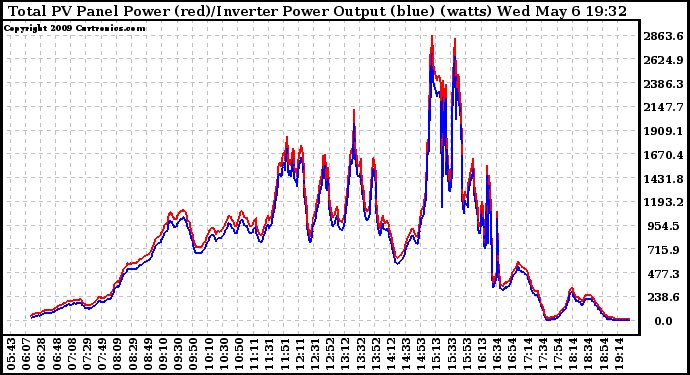 Solar PV/Inverter Performance PV Panel Power Output & Inverter Power Output