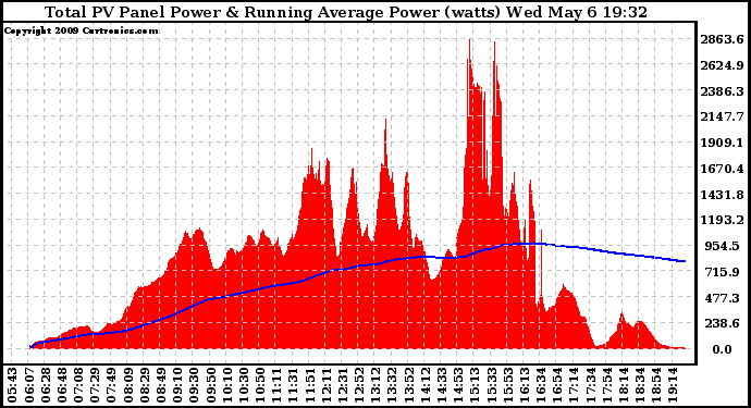 Solar PV/Inverter Performance Total PV Panel & Running Average Power Output