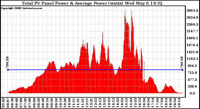 Solar PV/Inverter Performance Total PV Panel Power Output