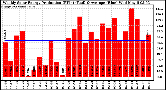 Solar PV/Inverter Performance Weekly Solar Energy Production