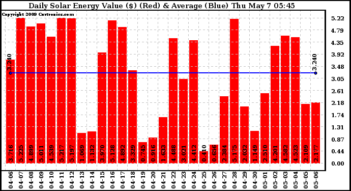 Solar PV/Inverter Performance Daily Solar Energy Production Value