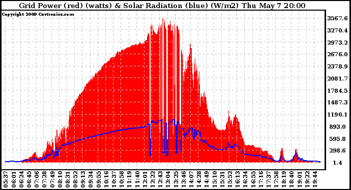 Solar PV/Inverter Performance Grid Power & Solar Radiation