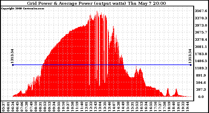 Solar PV/Inverter Performance Inverter Power Output