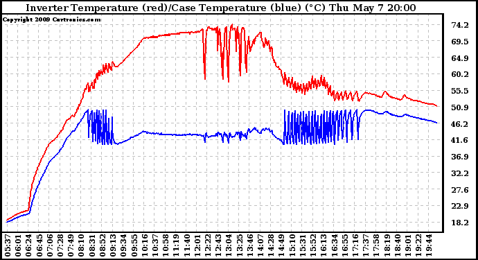 Solar PV/Inverter Performance Inverter Operating Temperature