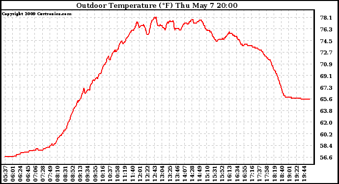 Solar PV/Inverter Performance Outdoor Temperature