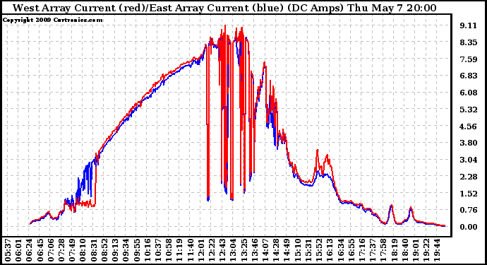 Solar PV/Inverter Performance Photovoltaic Panel Current Output