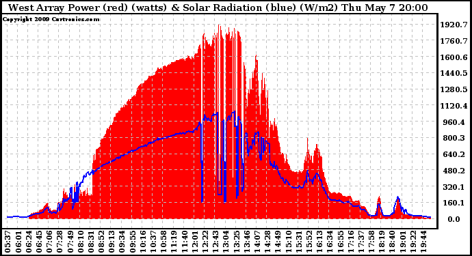 Solar PV/Inverter Performance West Array Power Output & Solar Radiation