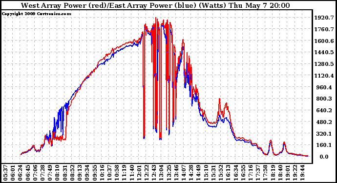 Solar PV/Inverter Performance Photovoltaic Panel Power Output