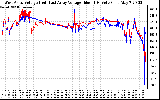 Solar PV/Inverter Performance Photovoltaic Panel Voltage Output