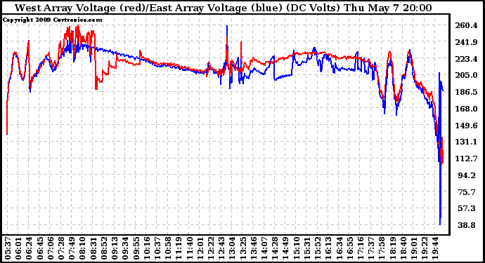 Solar PV/Inverter Performance Photovoltaic Panel Voltage Output