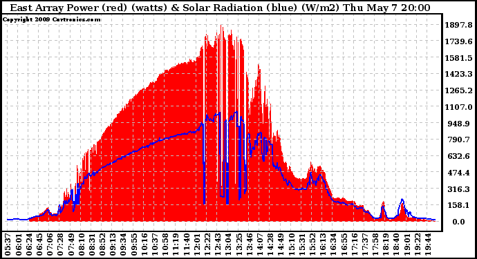 Solar PV/Inverter Performance East Array Power Output & Solar Radiation