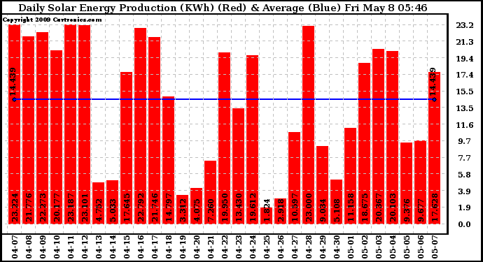 Solar PV/Inverter Performance Daily Solar Energy Production