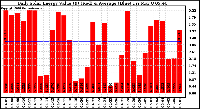 Solar PV/Inverter Performance Daily Solar Energy Production Value