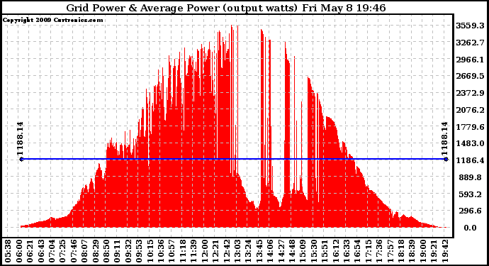 Solar PV/Inverter Performance Inverter Power Output