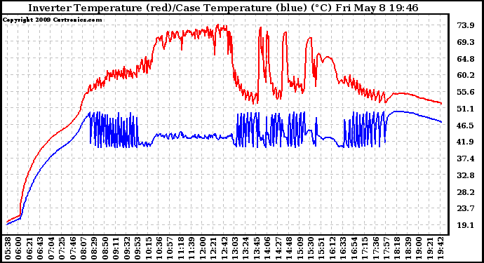 Solar PV/Inverter Performance Inverter Operating Temperature