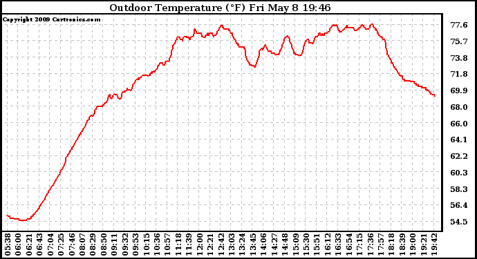 Solar PV/Inverter Performance Outdoor Temperature