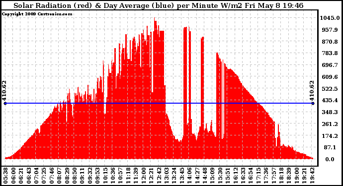 Solar PV/Inverter Performance Solar Radiation & Day Average per Minute