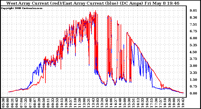 Solar PV/Inverter Performance Photovoltaic Panel Current Output