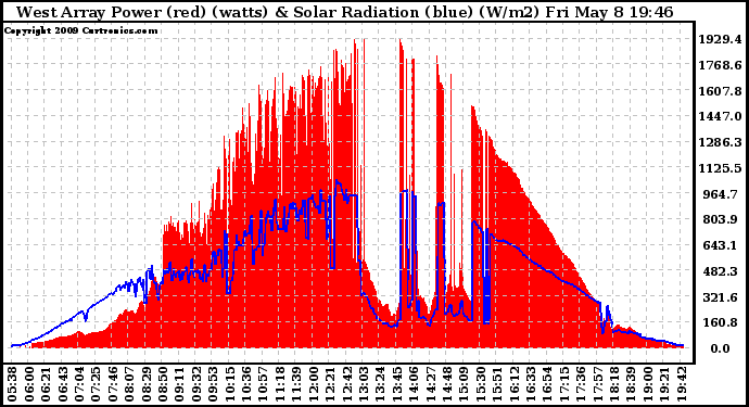 Solar PV/Inverter Performance West Array Power Output & Solar Radiation