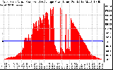 Solar PV/Inverter Performance West Array Actual & Average Power Output