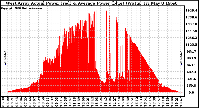 Solar PV/Inverter Performance West Array Actual & Average Power Output