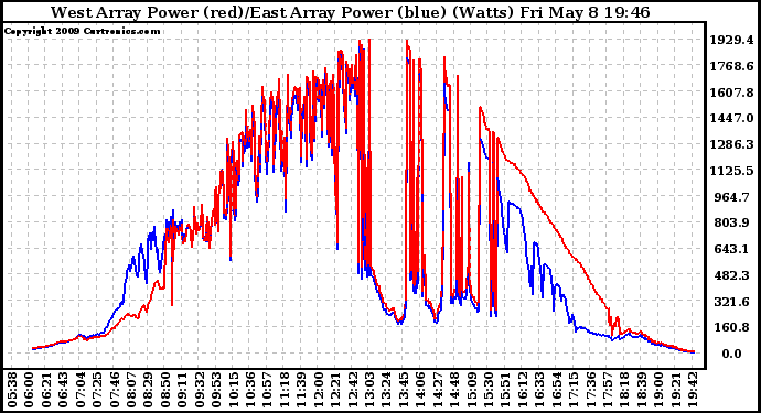 Solar PV/Inverter Performance Photovoltaic Panel Power Output