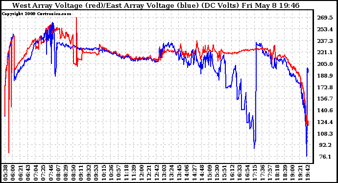 Solar PV/Inverter Performance Photovoltaic Panel Voltage Output