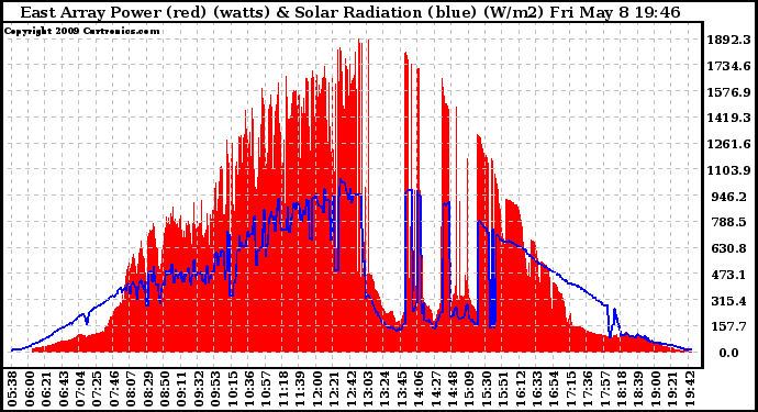 Solar PV/Inverter Performance East Array Power Output & Solar Radiation