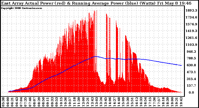 Solar PV/Inverter Performance East Array Actual & Running Average Power Output