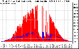 Solar PV/Inverter Performance Total PV Panel Power Output & Solar Radiation