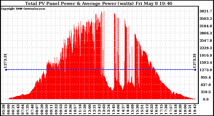 Solar PV/Inverter Performance Total PV Panel Power Output