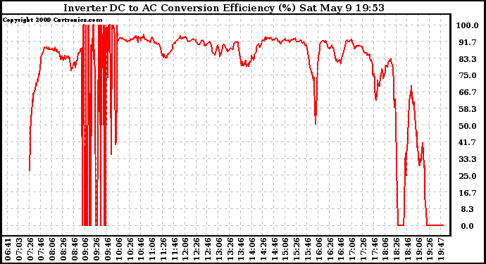 Solar PV/Inverter Performance Inverter DC to AC Conversion Efficiency