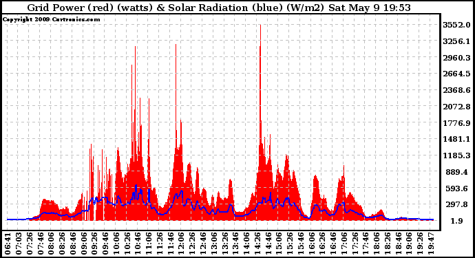 Solar PV/Inverter Performance Grid Power & Solar Radiation