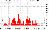 Solar PV/Inverter Performance Inverter Power Output