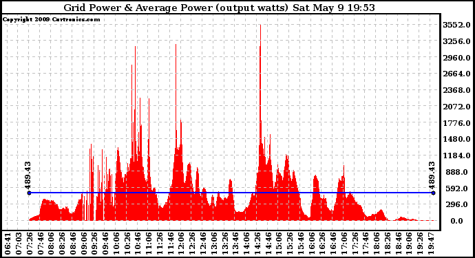 Solar PV/Inverter Performance Inverter Power Output