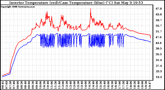 Solar PV/Inverter Performance Inverter Operating Temperature