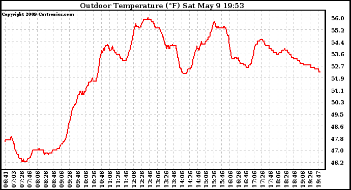 Solar PV/Inverter Performance Outdoor Temperature