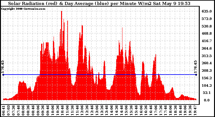 Solar PV/Inverter Performance Solar Radiation & Day Average per Minute