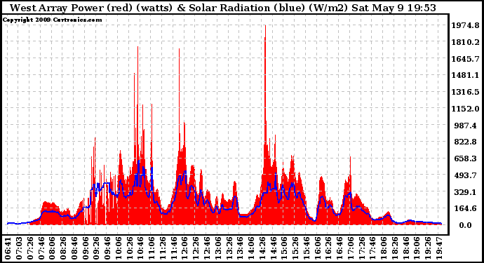 Solar PV/Inverter Performance West Array Power Output & Solar Radiation