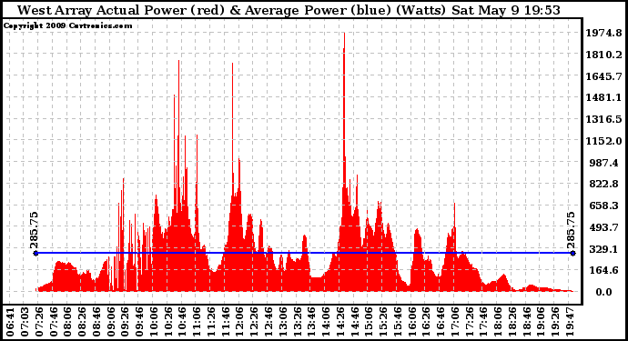 Solar PV/Inverter Performance West Array Actual & Average Power Output