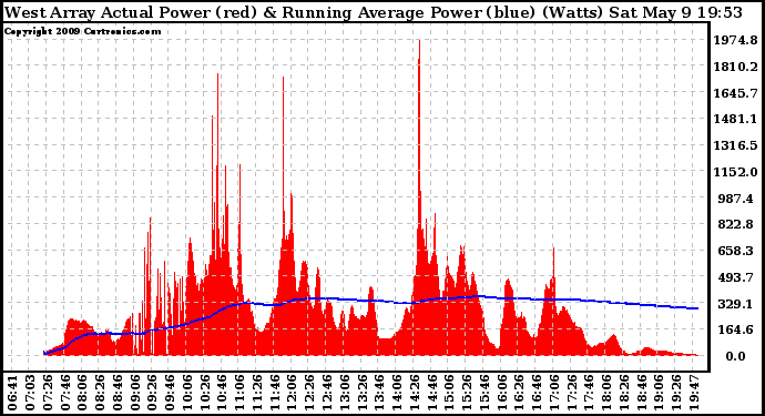 Solar PV/Inverter Performance West Array Actual & Running Average Power Output