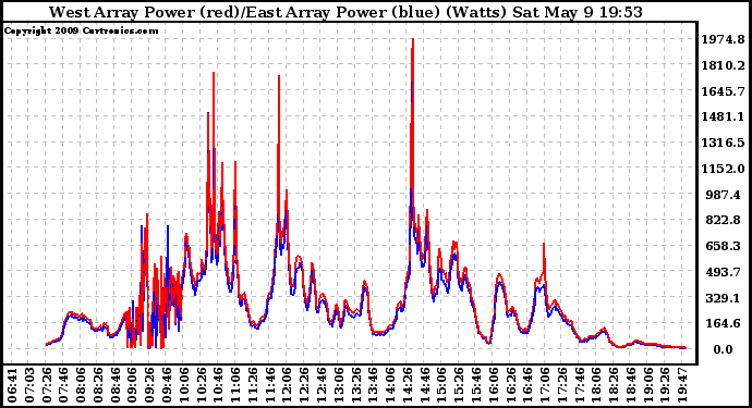 Solar PV/Inverter Performance Photovoltaic Panel Power Output