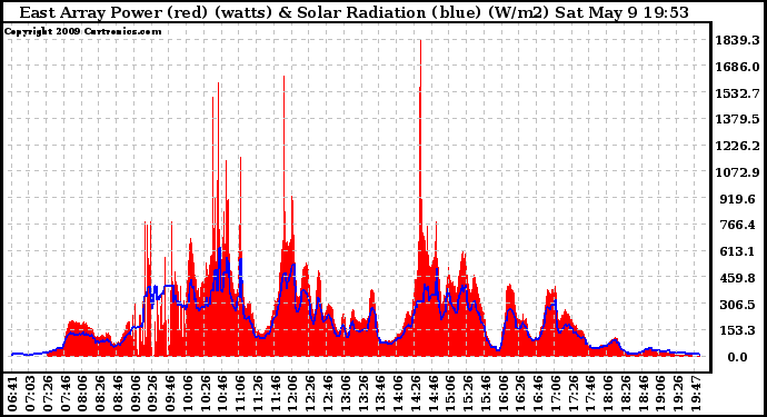 Solar PV/Inverter Performance East Array Power Output & Solar Radiation